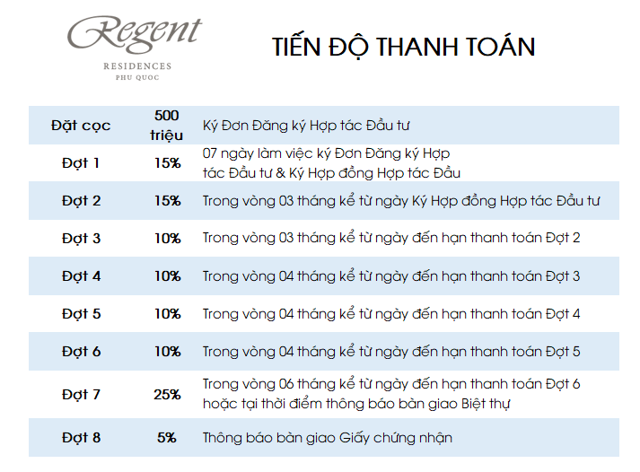 Tiến độ thanh toán Sky Villas Regent