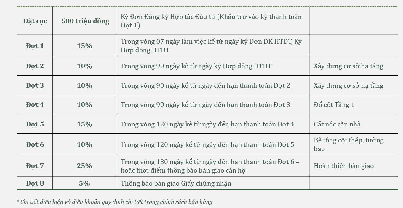 Palm Garden Shop Villas - Tien do thanh toan du kien